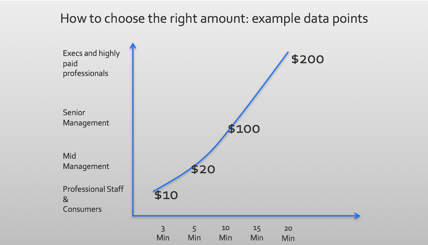 survey incentives compensation curve
